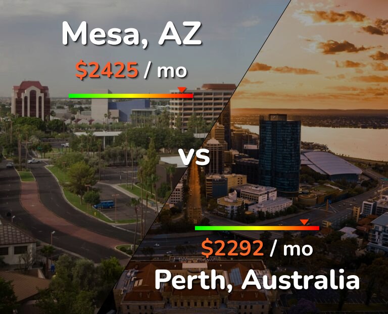 Cost of living in Mesa vs Perth infographic