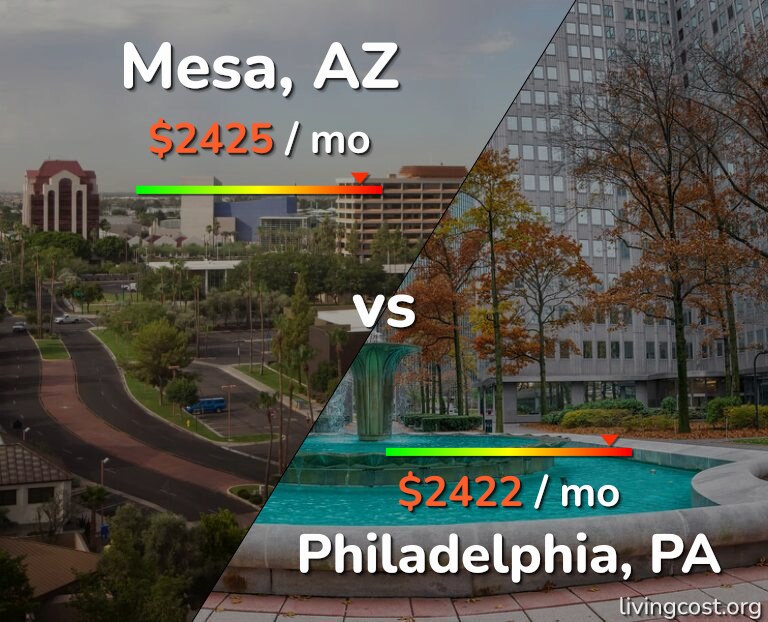 Cost of living in Mesa vs Philadelphia infographic