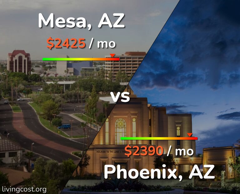 Cost of living in Mesa vs Phoenix infographic