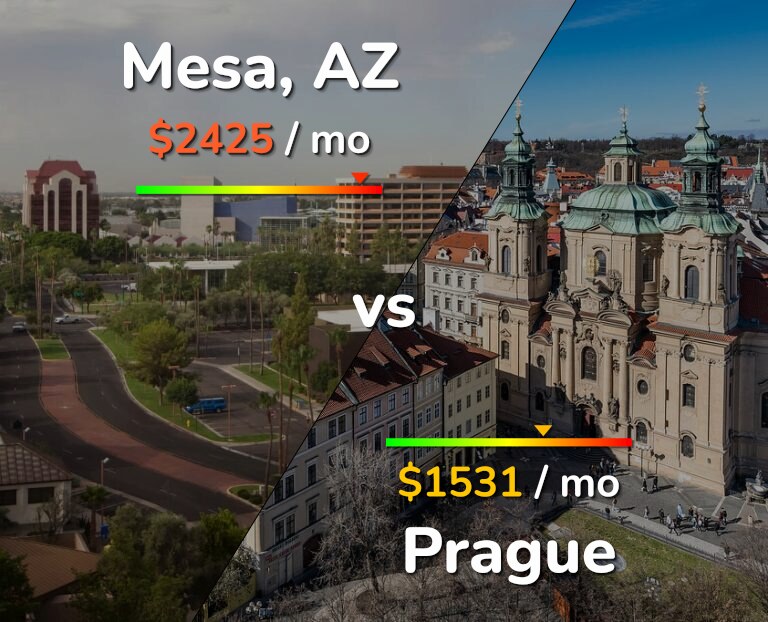 Cost of living in Mesa vs Prague infographic