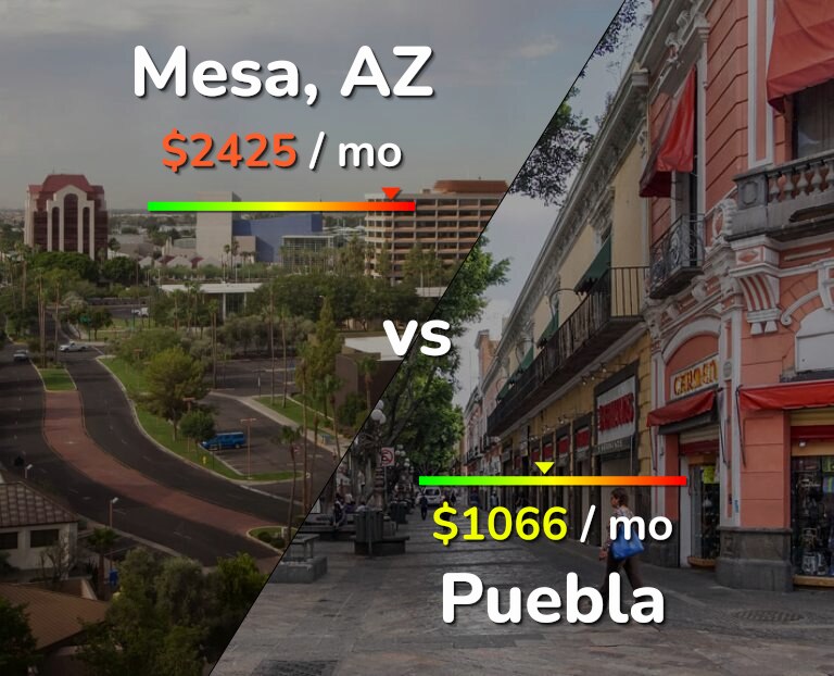 Cost of living in Mesa vs Puebla infographic