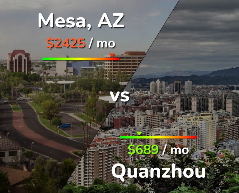 Cost of living in Mesa vs Quanzhou infographic