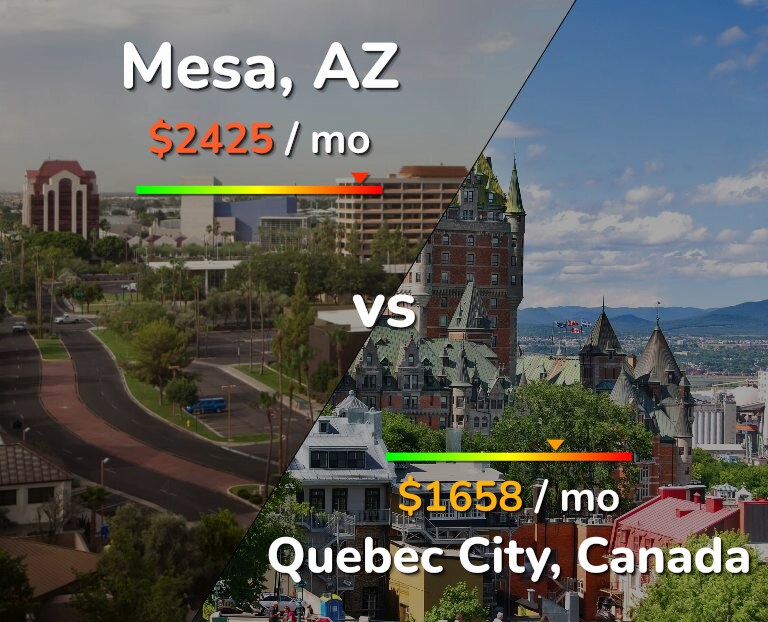 Cost of living in Mesa vs Quebec City infographic