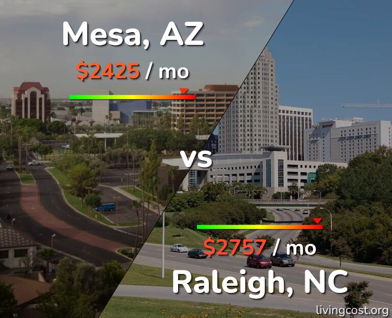 Cost of living in Mesa vs Raleigh infographic