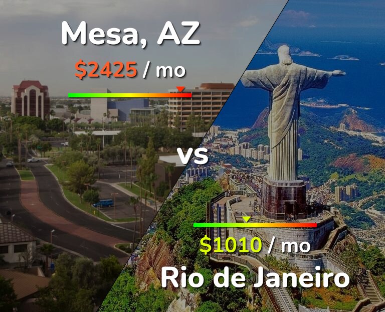 Cost of living in Mesa vs Rio de Janeiro infographic