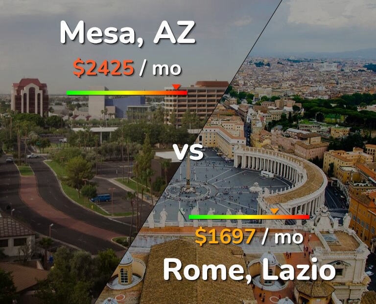 Cost of living in Mesa vs Rome infographic