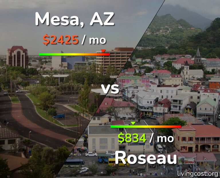 Cost of living in Mesa vs Roseau infographic