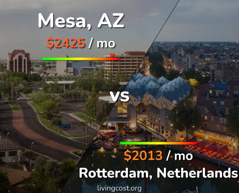 Cost of living in Mesa vs Rotterdam infographic