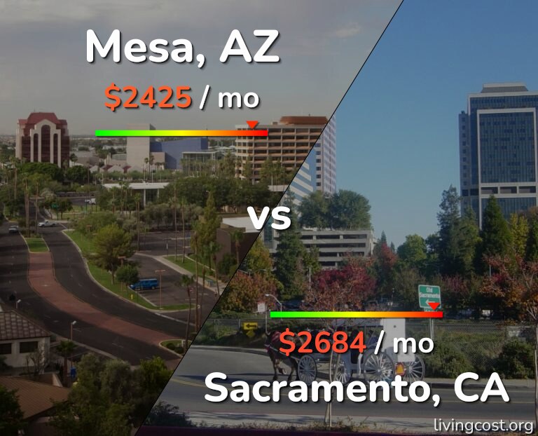 Cost of living in Mesa vs Sacramento infographic