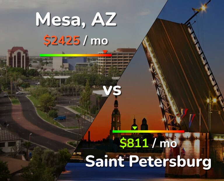 Cost of living in Mesa vs Saint Petersburg infographic