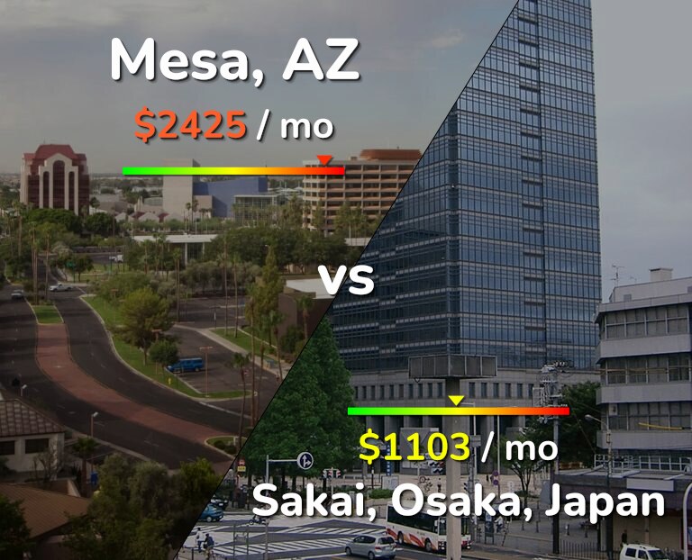 Cost of living in Mesa vs Sakai infographic