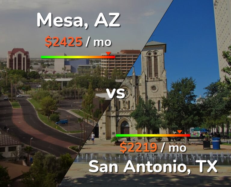 Cost of living in Mesa vs San Antonio infographic