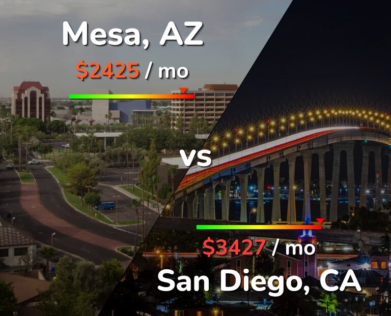 Cost of living in Mesa vs San Diego infographic