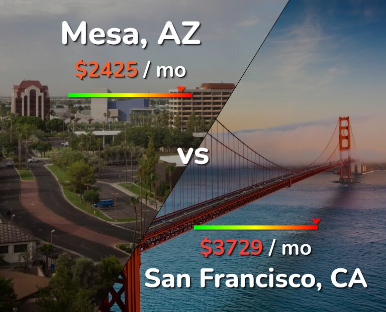 Cost of living in Mesa vs San Francisco infographic