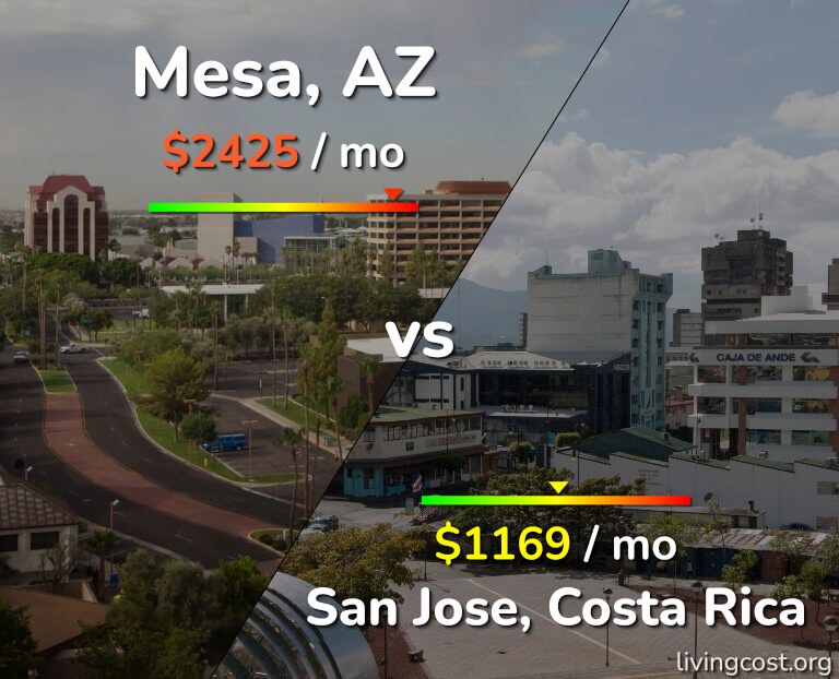 Cost of living in Mesa vs San Jose, Costa Rica infographic