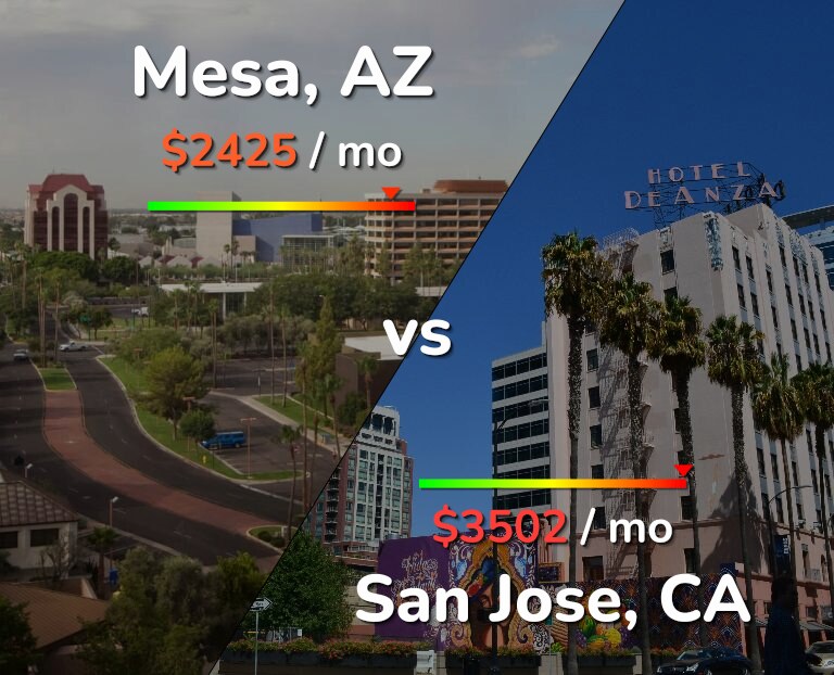 Cost of living in Mesa vs San Jose, United States infographic