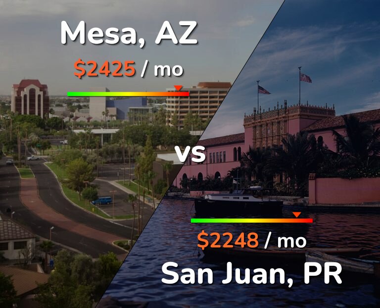 Cost of living in Mesa vs San Juan infographic