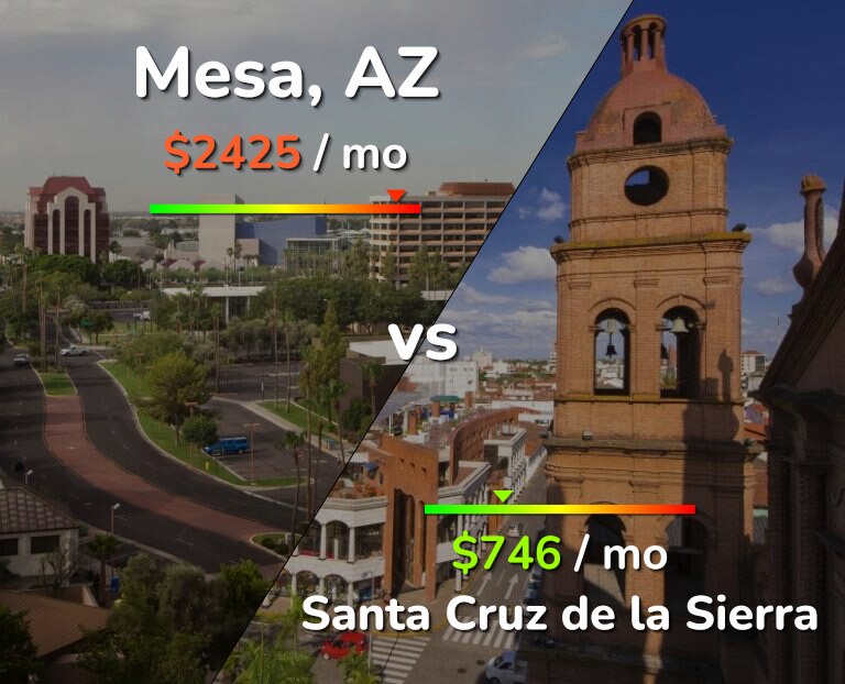 Cost of living in Mesa vs Santa Cruz de la Sierra infographic