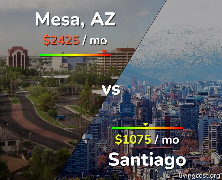 Cost of living in Mesa vs Santiago infographic