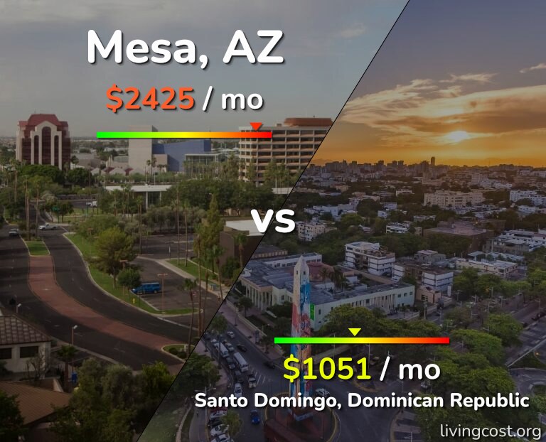 Cost of living in Mesa vs Santo Domingo infographic