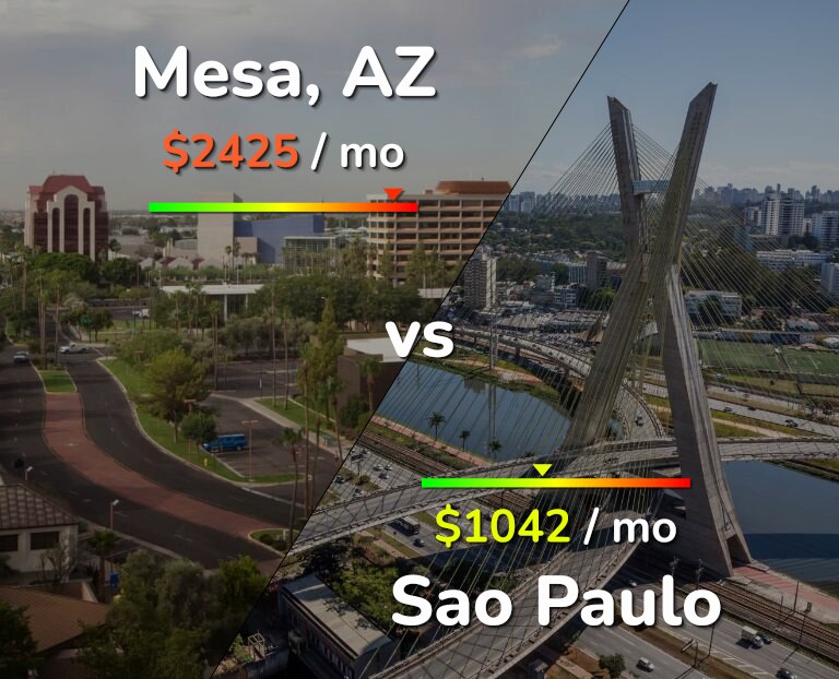 Cost of living in Mesa vs Sao Paulo infographic