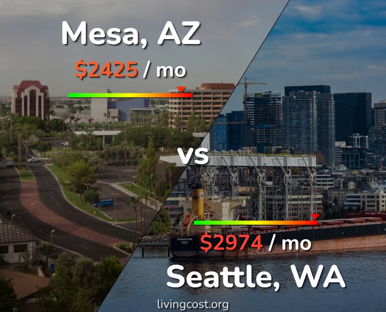 Cost of living in Mesa vs Seattle infographic