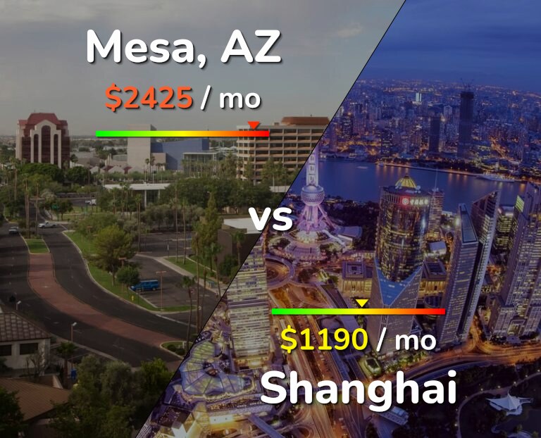 Cost of living in Mesa vs Shanghai infographic