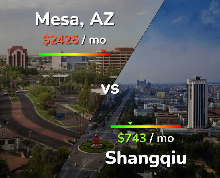 Cost of living in Mesa vs Shangqiu infographic