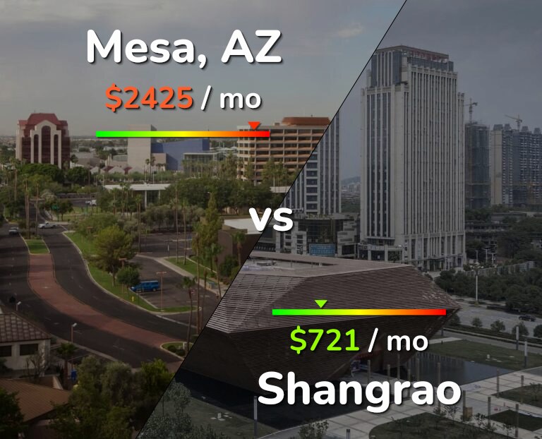 Cost of living in Mesa vs Shangrao infographic