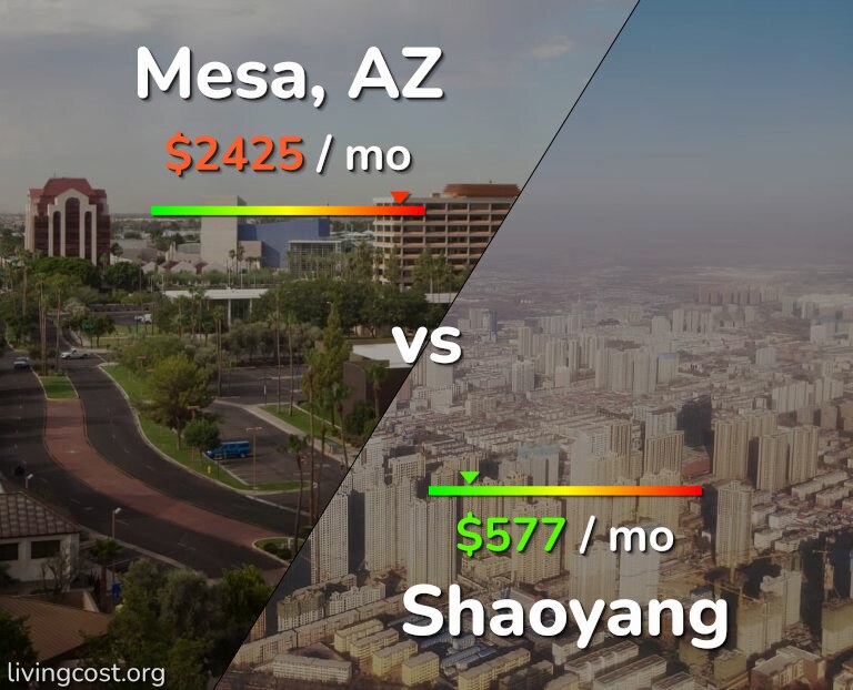 Cost of living in Mesa vs Shaoyang infographic