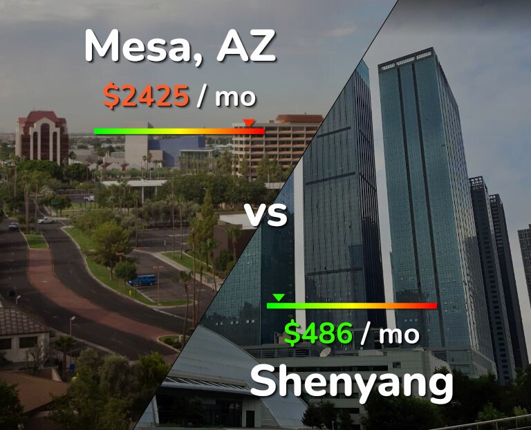 Cost of living in Mesa vs Shenyang infographic
