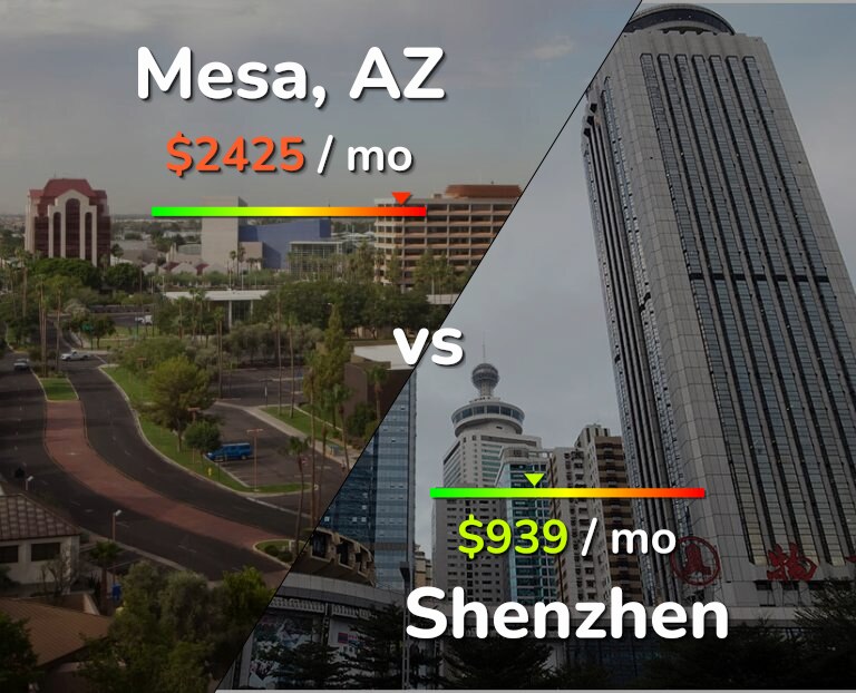 Cost of living in Mesa vs Shenzhen infographic