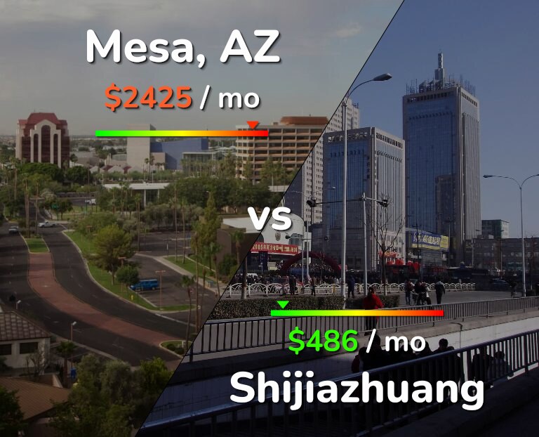 Cost of living in Mesa vs Shijiazhuang infographic