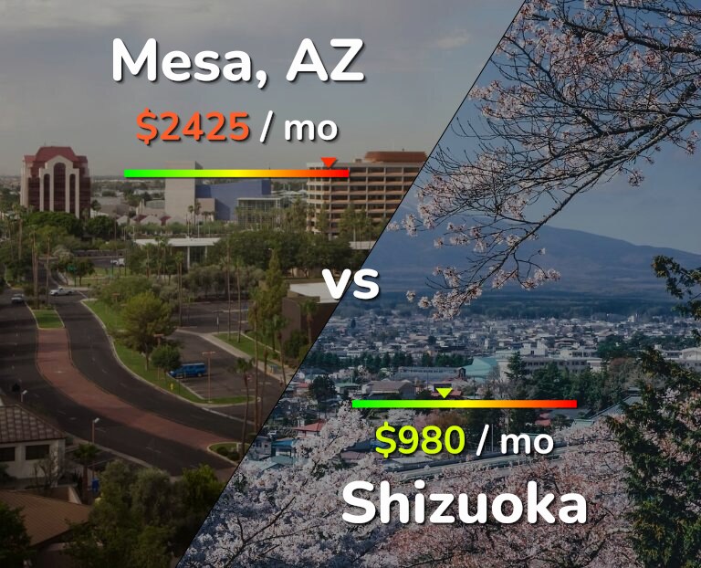 Cost of living in Mesa vs Shizuoka infographic