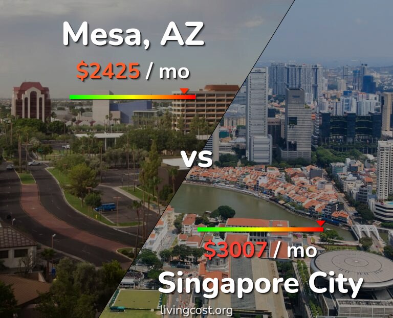Cost of living in Mesa vs Singapore City infographic