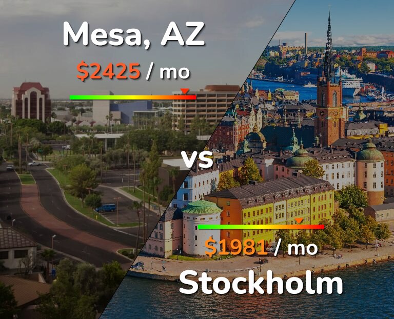 Cost of living in Mesa vs Stockholm infographic