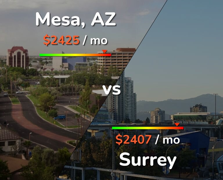 Cost of living in Mesa vs Surrey infographic