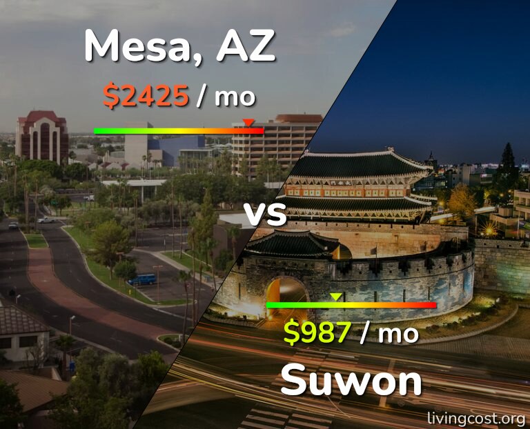 Cost of living in Mesa vs Suwon infographic