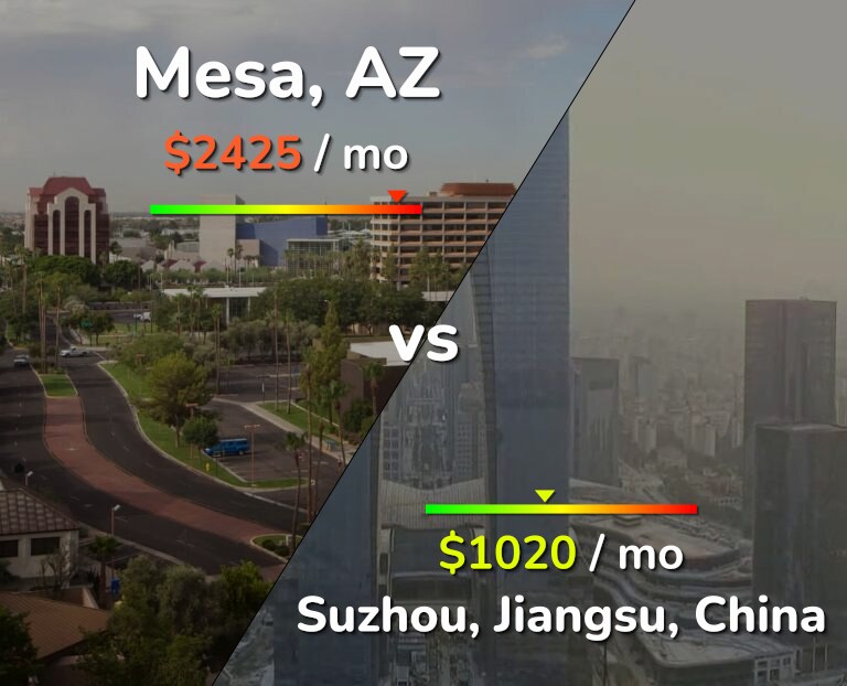 Cost of living in Mesa vs Suzhou infographic