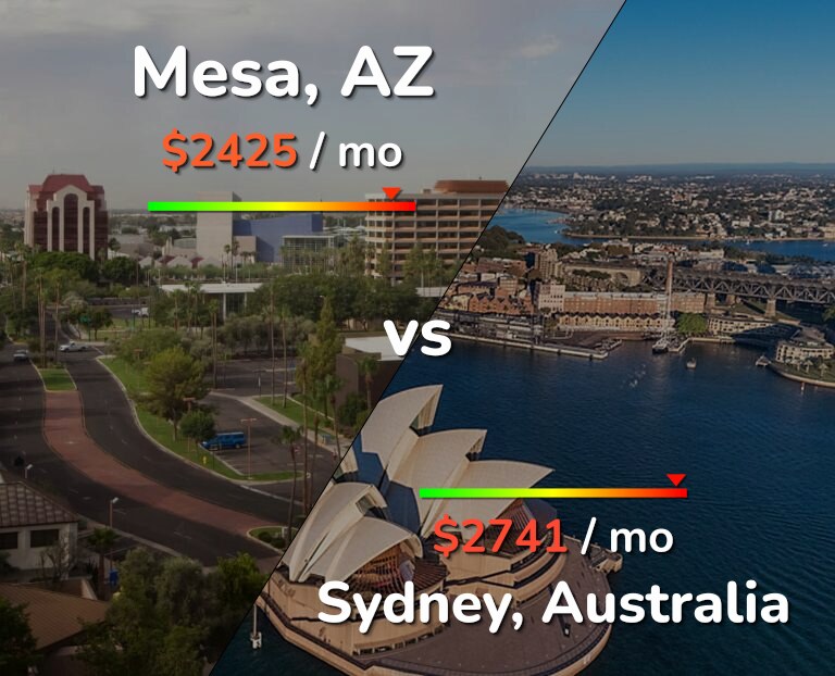 Cost of living in Mesa vs Sydney infographic