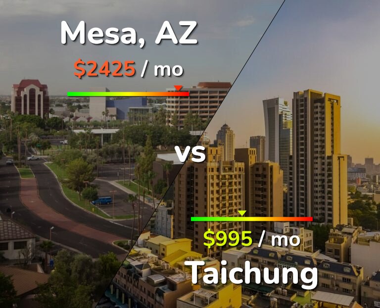 Cost of living in Mesa vs Taichung infographic