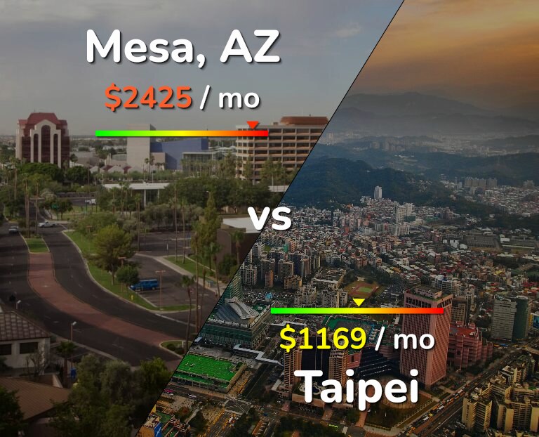 Cost of living in Mesa vs Taipei infographic