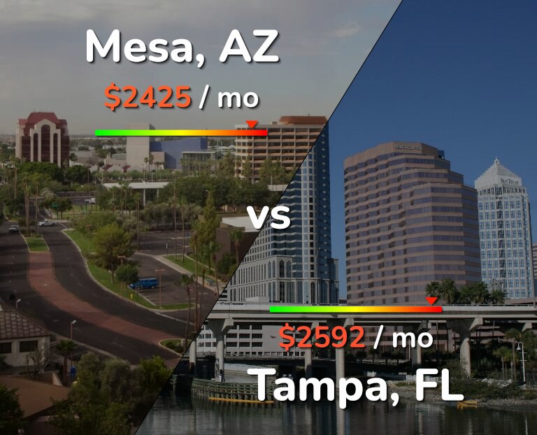 Cost of living in Mesa vs Tampa infographic