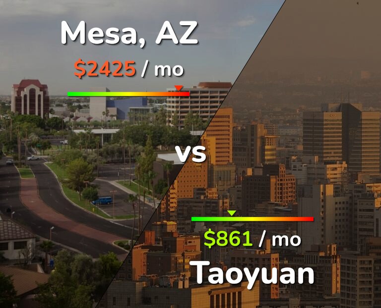 Cost of living in Mesa vs Taoyuan infographic