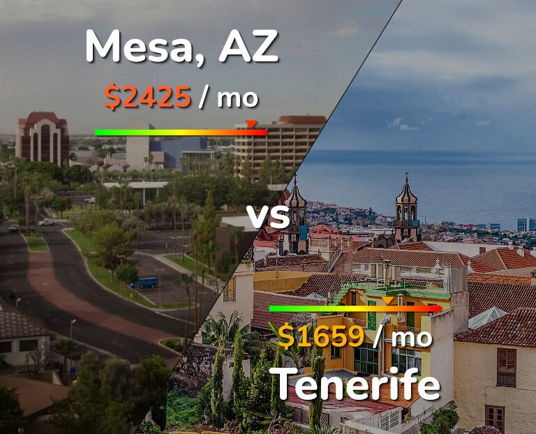 Cost of living in Mesa vs Tenerife infographic