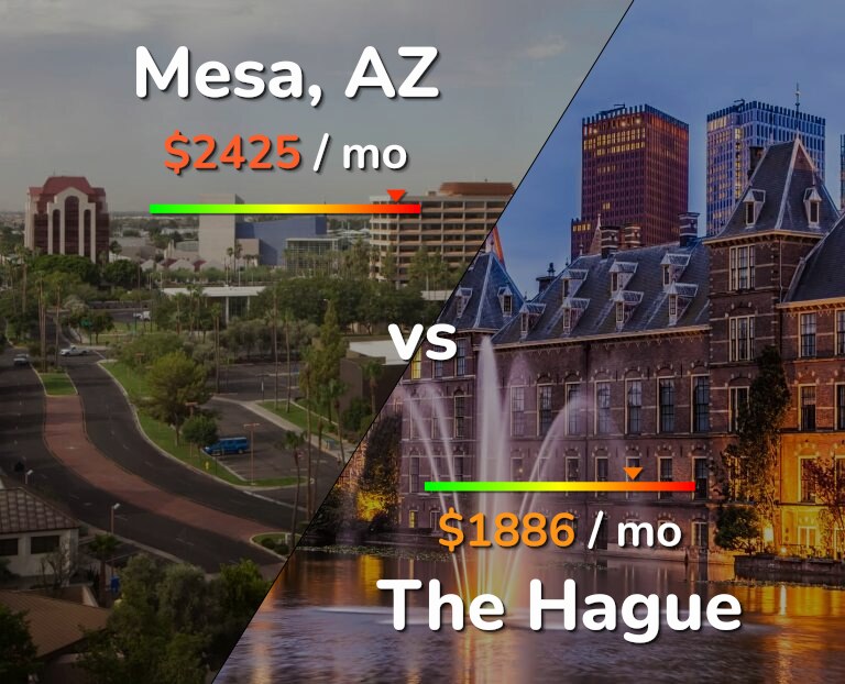 Cost of living in Mesa vs The Hague infographic