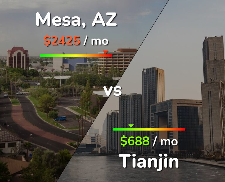 Cost of living in Mesa vs Tianjin infographic