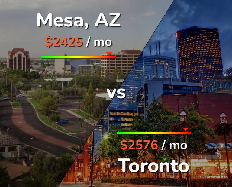 Cost of living in Mesa vs Toronto infographic