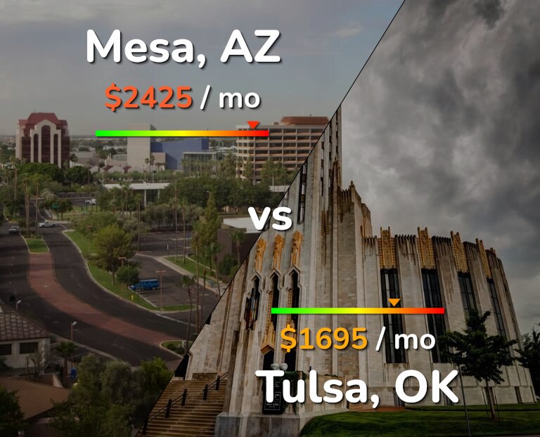 Cost of living in Mesa vs Tulsa infographic