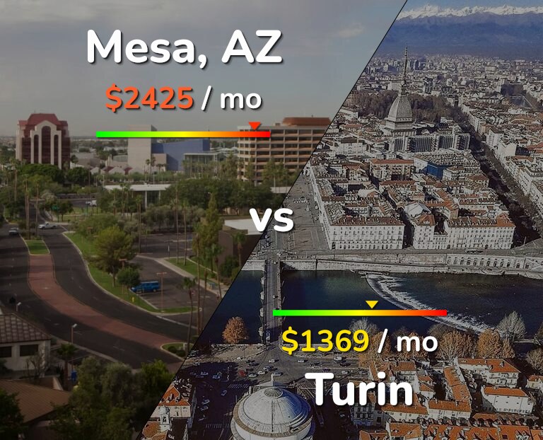 Cost of living in Mesa vs Turin infographic